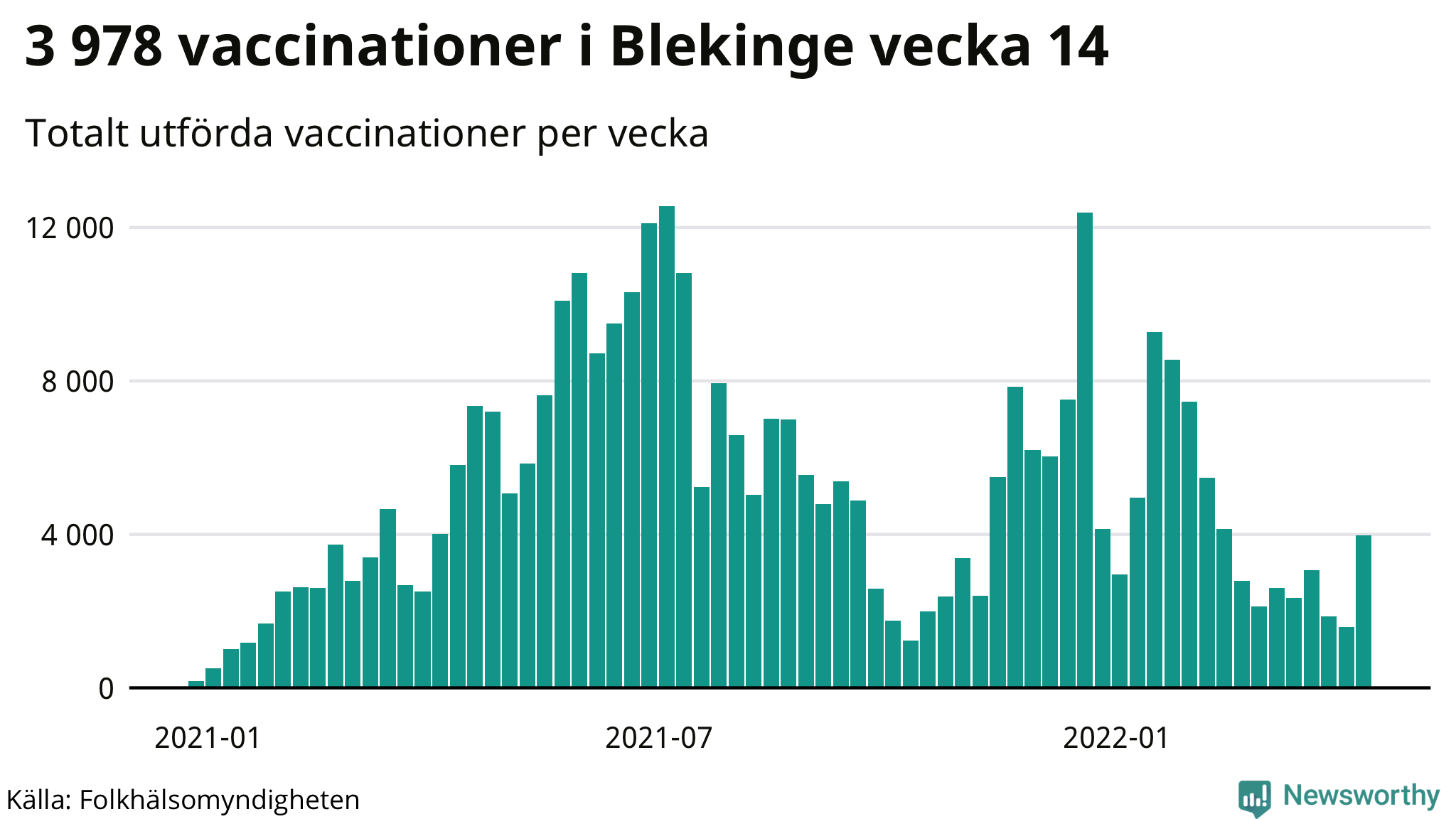 Antal genomförda vaccinationer per vecka
